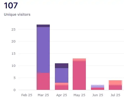 Redbubble Analitycs- Unique visitors