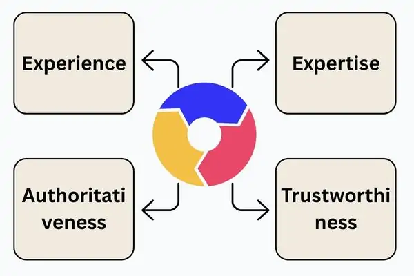 E-E-A-T (Experience, Expertise, Authoritativeness, Trustworthiness) – Google's framework for evaluating content quality (schema)