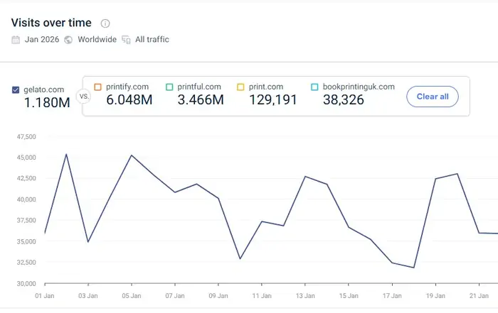 Monthly website traffic chart for the Gelato print on demand platform