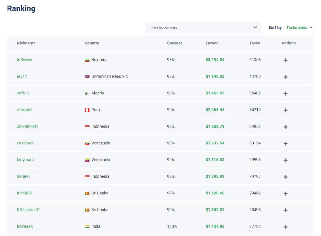 Picoworkers-ranking