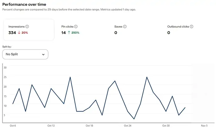 Analitika pojedinog pina u vremenskom razdoblju