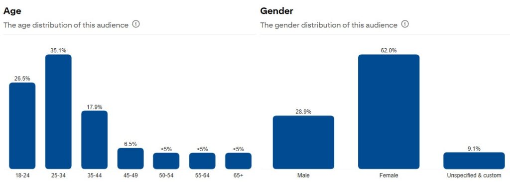 Analitika prema broju godina i spolu