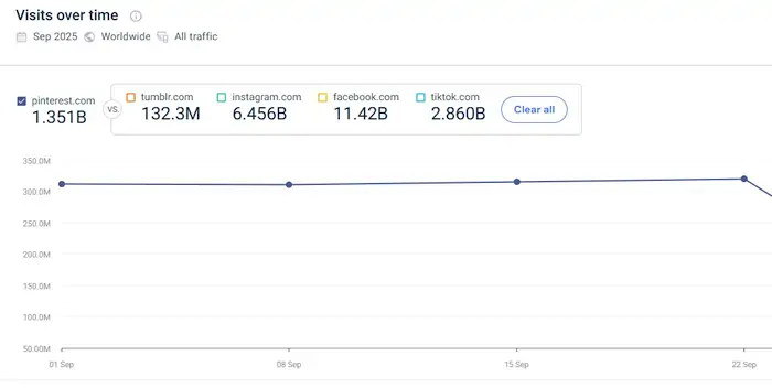Pinterest broj posjeta mjesečno
