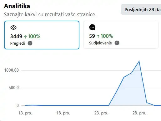 Analitika na profesionalnom FB profilu