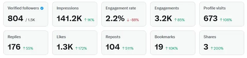 Rezultati unovčavanja na X -u drugi mjesec.