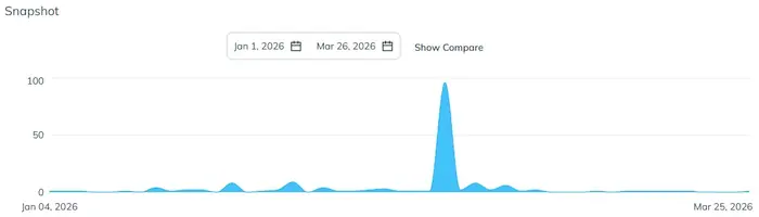 Affiliate marketing analitika – praćenje klikova i konverzija na dashboardu