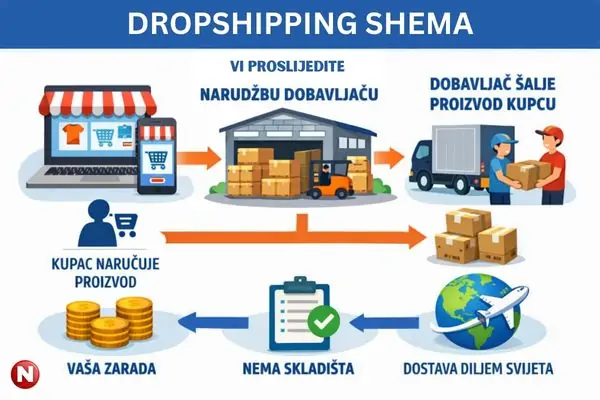 Dropshipping shema – kako funkcionira posredništvo između kupca i dobavljača