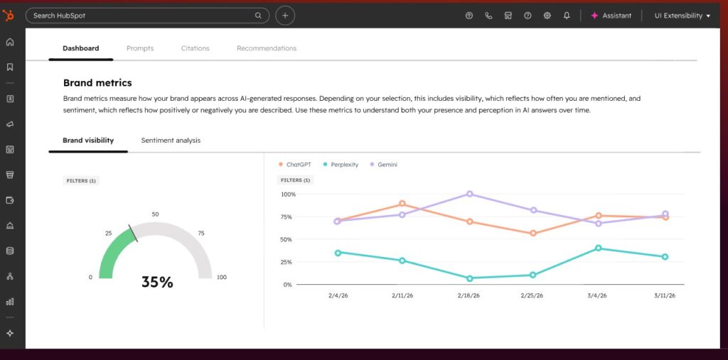 Hubspot AIO ekran za analizu