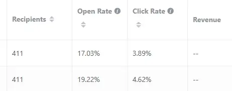 Statistika otvorenih i aktiviranih mailova