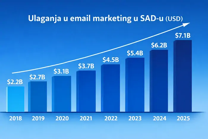 Ulaganja u email marketing u SAD-u zadnjih 8 godina