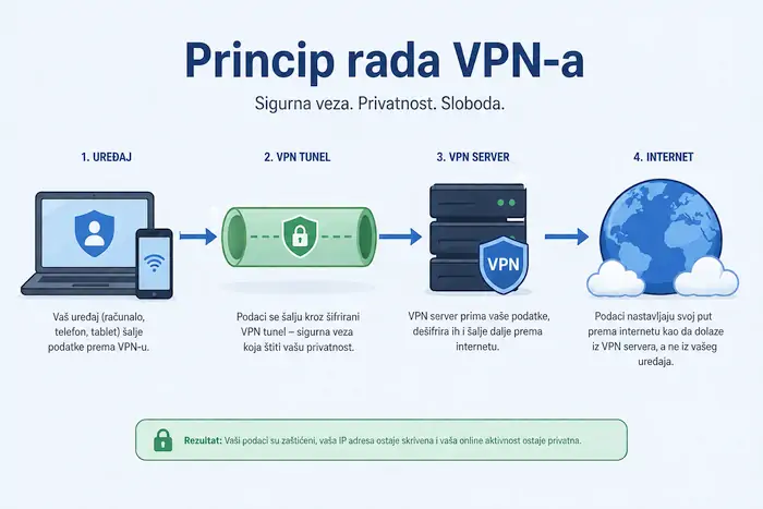 kako funkcionira VPN - infografika